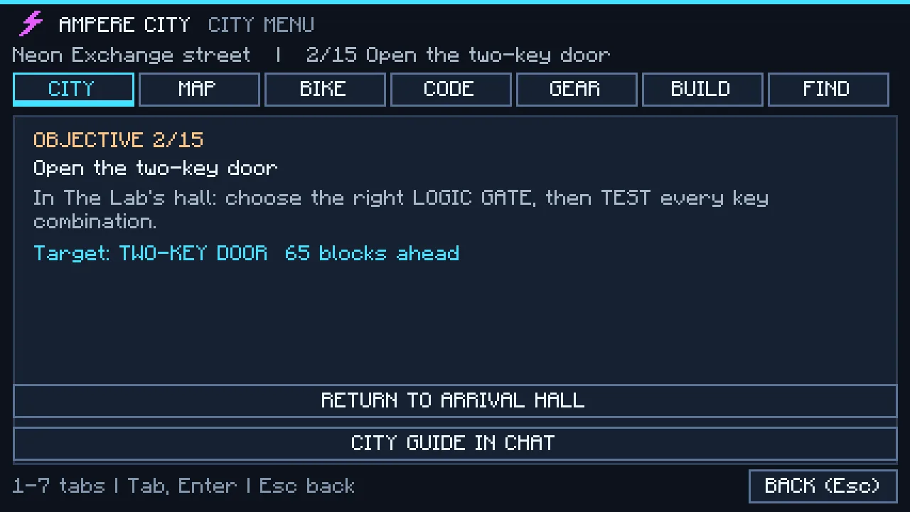 Real in-game menu: the AMPERE CITY city menu with its seven tabs, objective 2 of 15, open the two-key door, 65 blocks ahead.